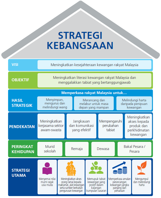 National strategy. Financial Literacy. Financial responsibility Center infigraphics.